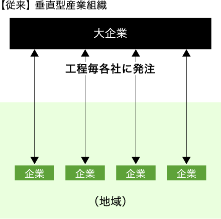 【従来】垂直型産業組織